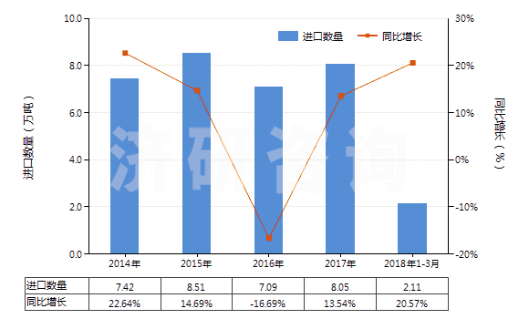 2014-2018年3月中國其他木制粘膠纖維短纖（未梳或未經(jīng)其他紡前加工）(HS55041029)進(jìn)口量及增速統(tǒng)計